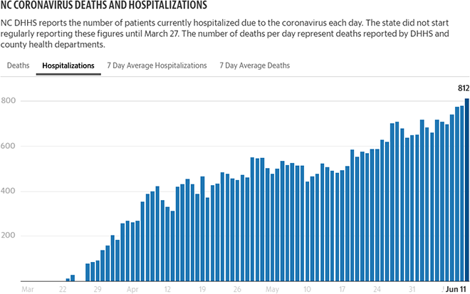 Regional Report NC Deaths and Hospitalizations Bar Graph v3.png